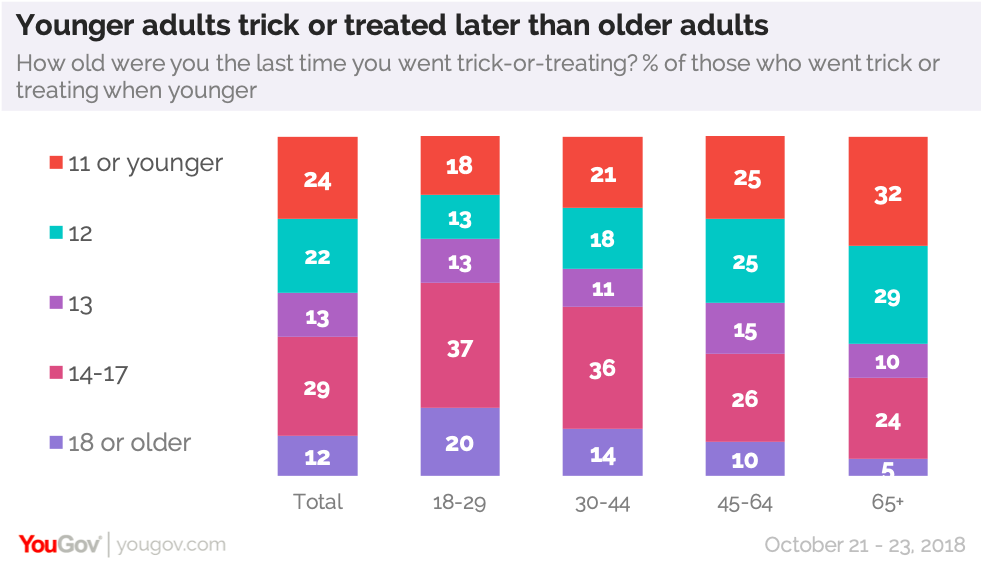 What Age Do You Have To Stop Trick Or Treating